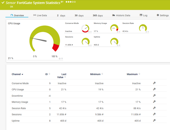 FortiGate System Statistics Sensor