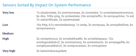 Sensors Sorted by Impact on System Performance